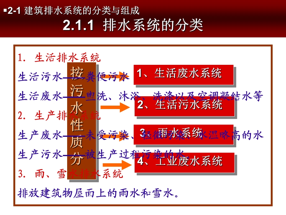 建筑排水系统(ppt).ppt_第3页