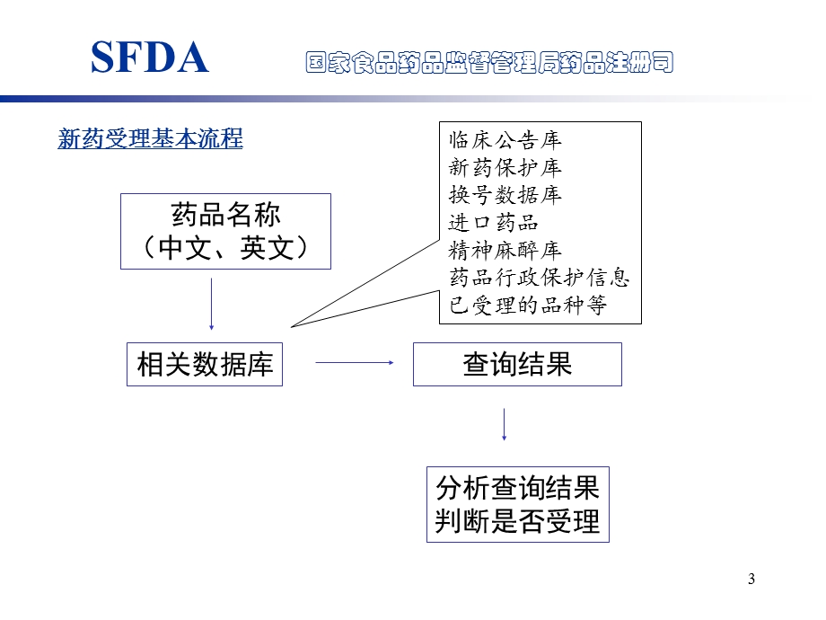 新药受理审查要点.ppt_第3页