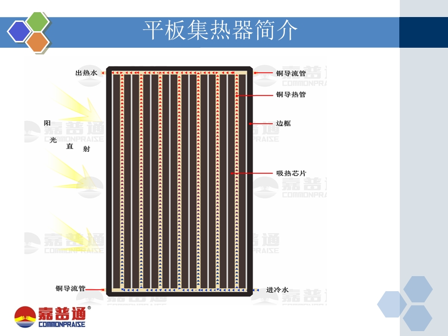 平板太阳能系统在建筑一体化中的应用.ppt_第2页