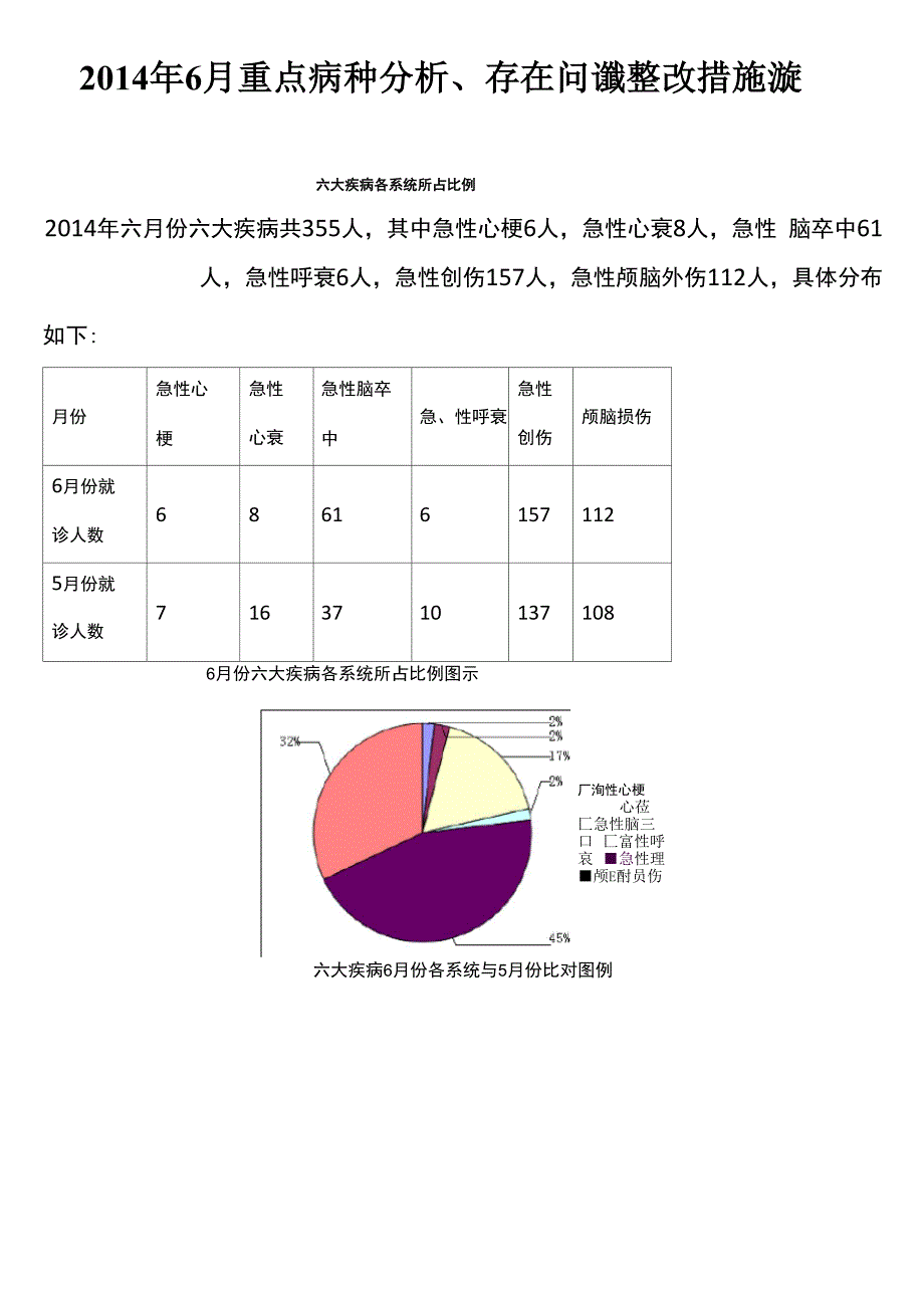 年6月重点病种分析、存在问题及整改措施.docx_第1页