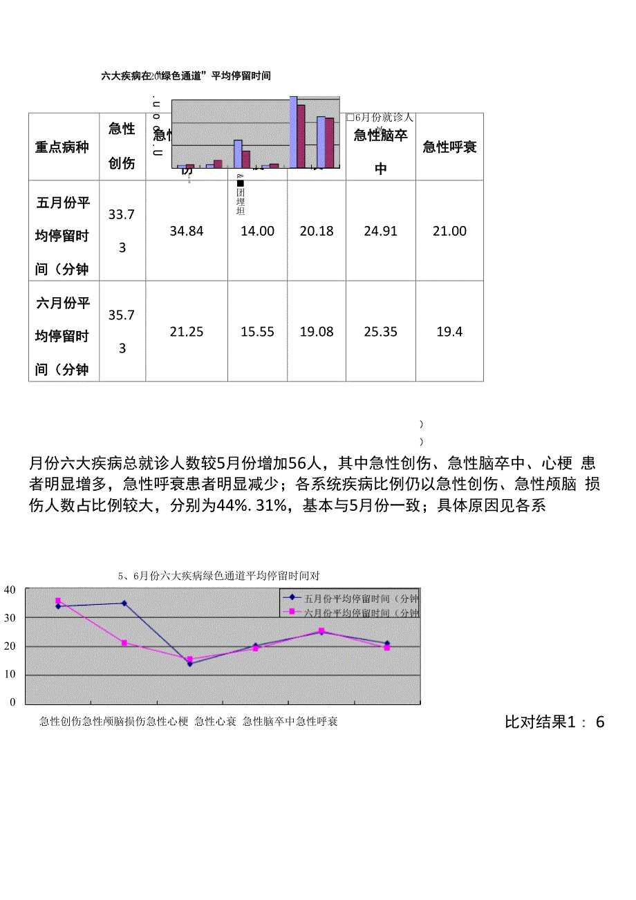 年6月重点病种分析、存在问题及整改措施.docx_第2页