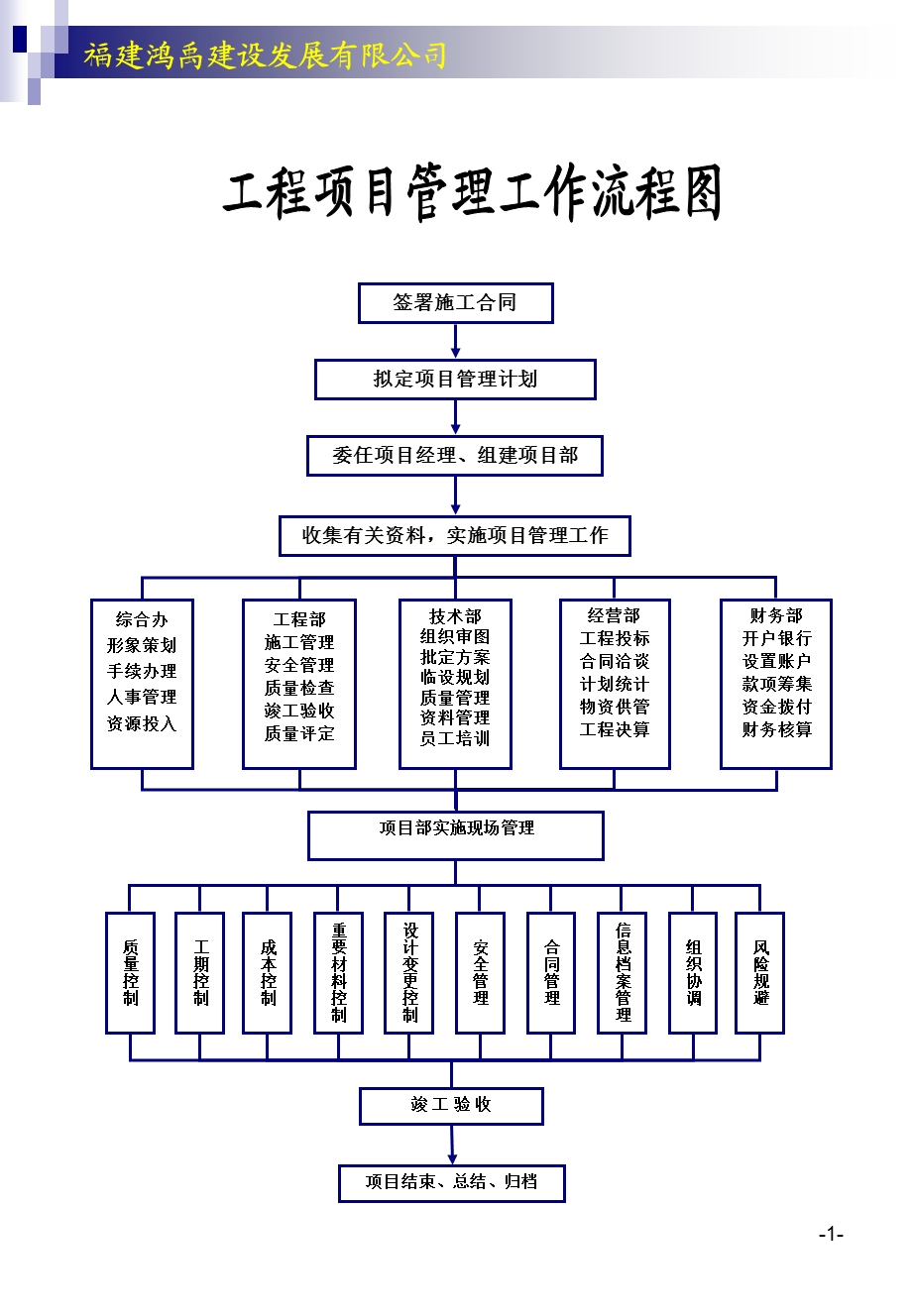 建筑公司各项工作流程图(操作表)(所有部门).ppt_第1页