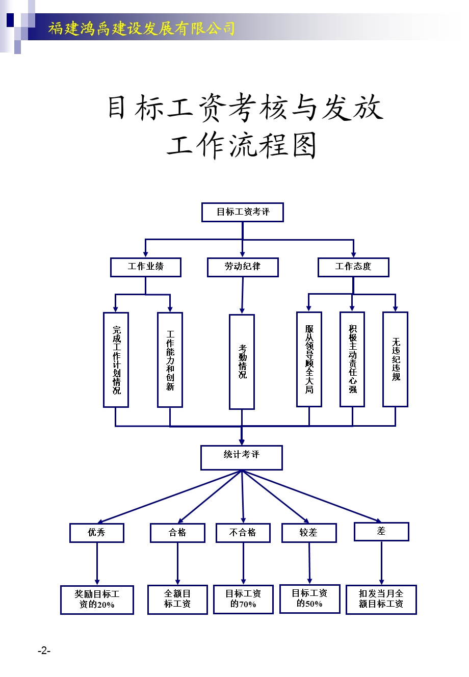 建筑公司各项工作流程图(操作表)(所有部门).ppt_第2页