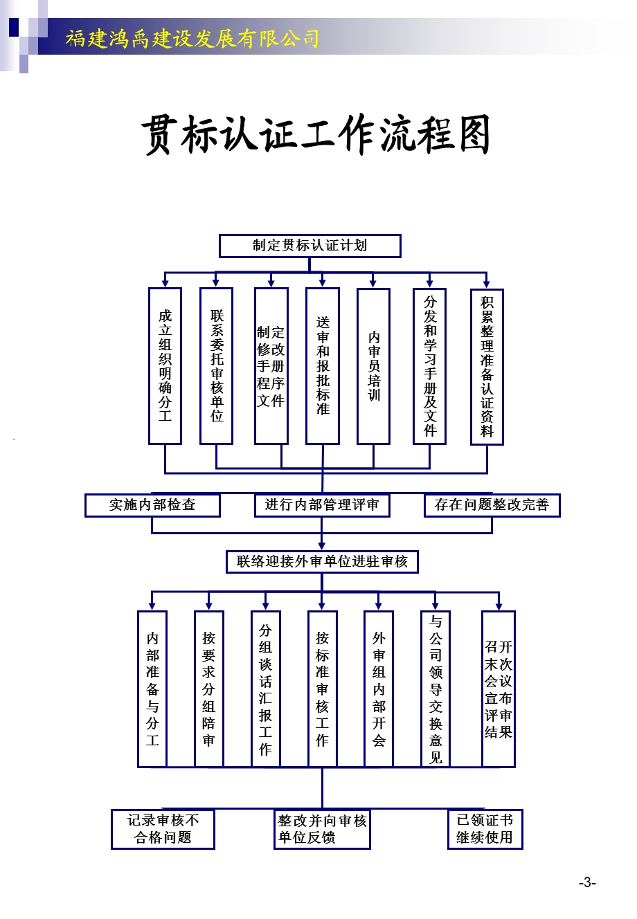 建筑公司各项工作流程图(操作表)(所有部门).ppt_第3页