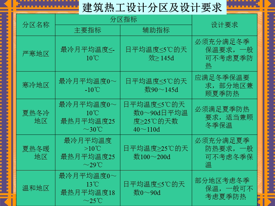 建筑工程与气象.ppt_第3页