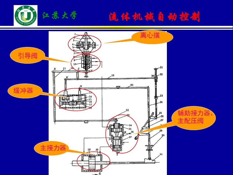 机械液压调速器.ppt_第3页