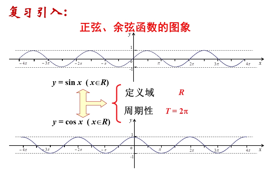 正弦、余弦函数的性质课件.ppt_第2页