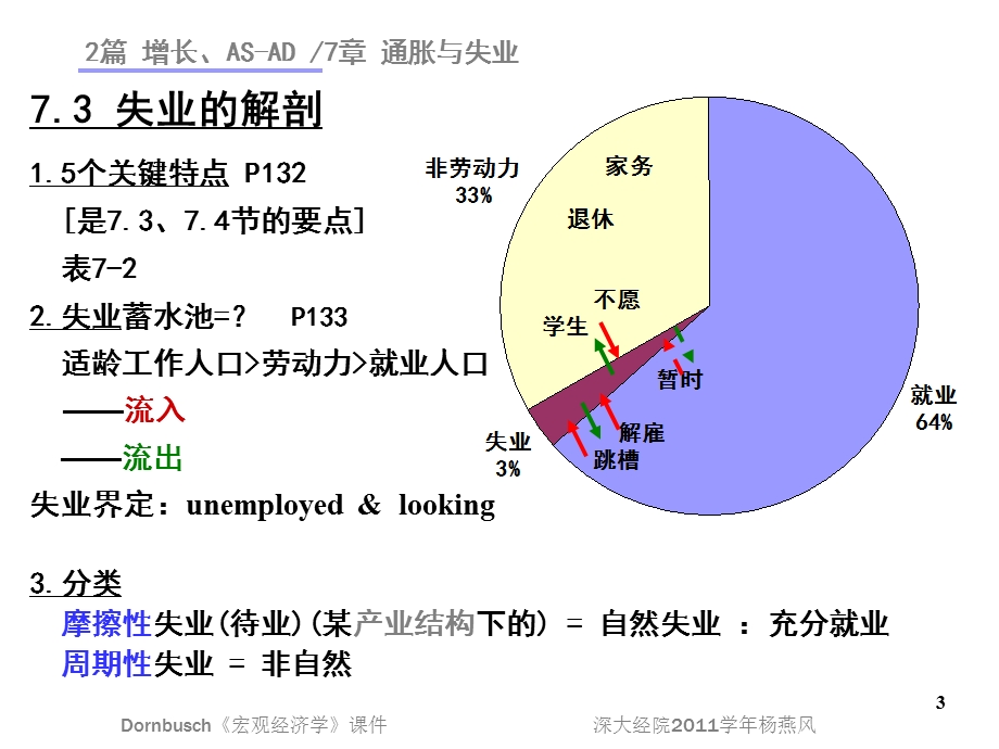 宏观经济学第七章.ppt_第3页