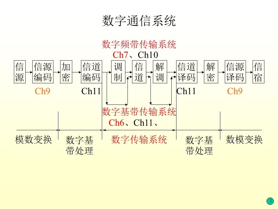 模拟信号的数字传输-通信原理樊昌信.ppt_第3页