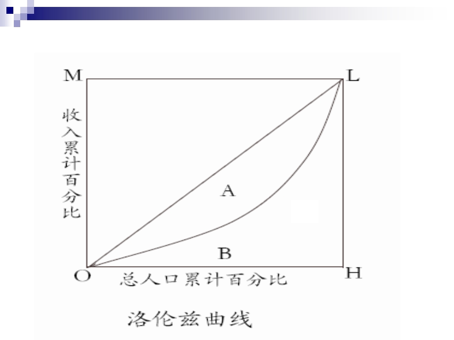 洛伦兹曲线和基尼系数.ppt_第3页