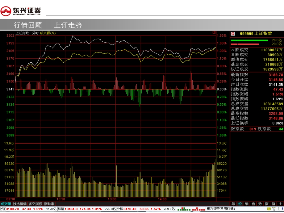 行情回顾上证走势.ppt_第1页
