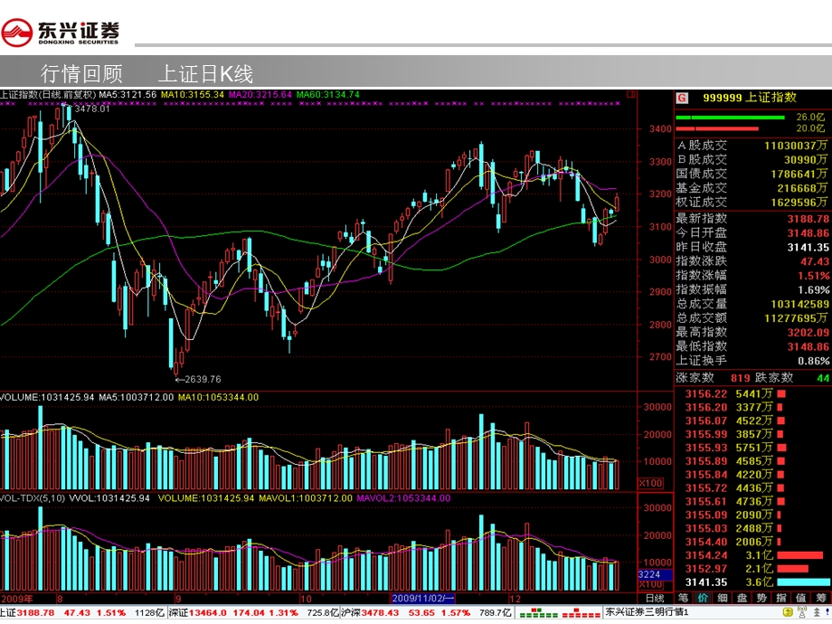 行情回顾上证走势.ppt_第3页