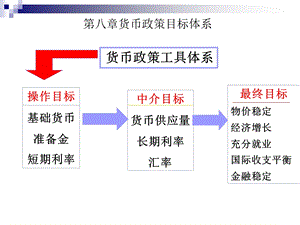 货币政策目标体系.ppt