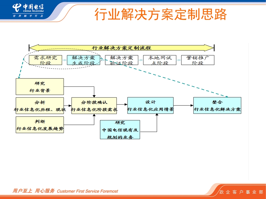 行业解决方案定制方法论.ppt_第3页