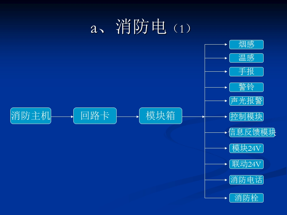 海湾消防自动报警及联动系统培训课件.ppt_第3页