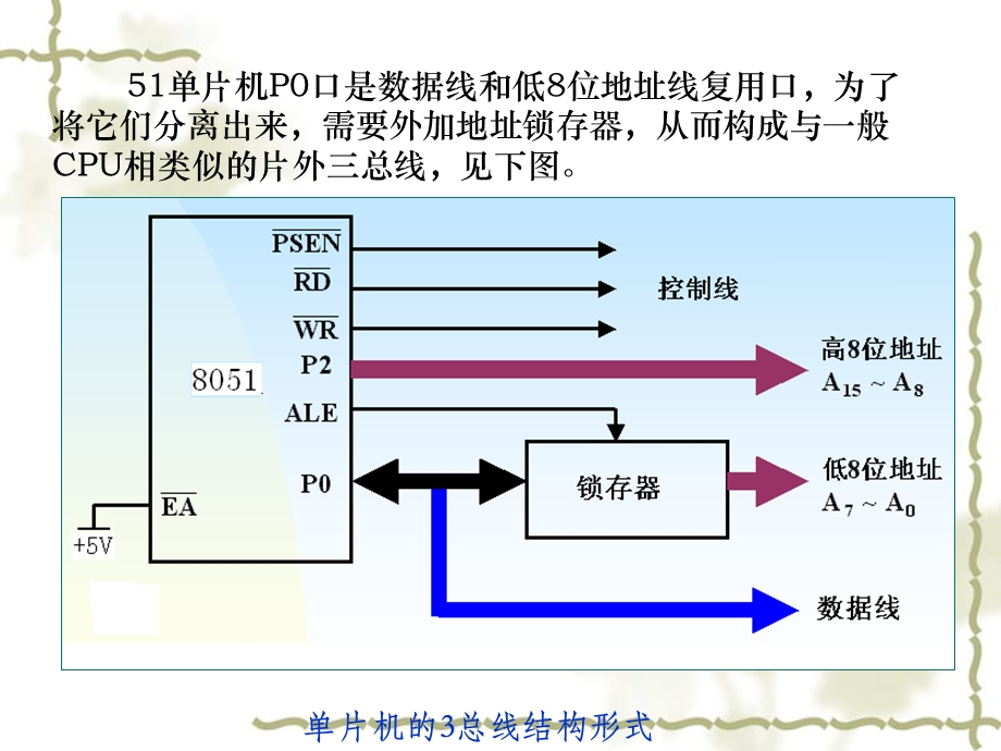 片机外部存储器扩展.ppt_第3页