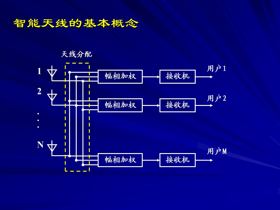 软件无线电_第六章_基于软件无线电的智能天线.ppt_第3页