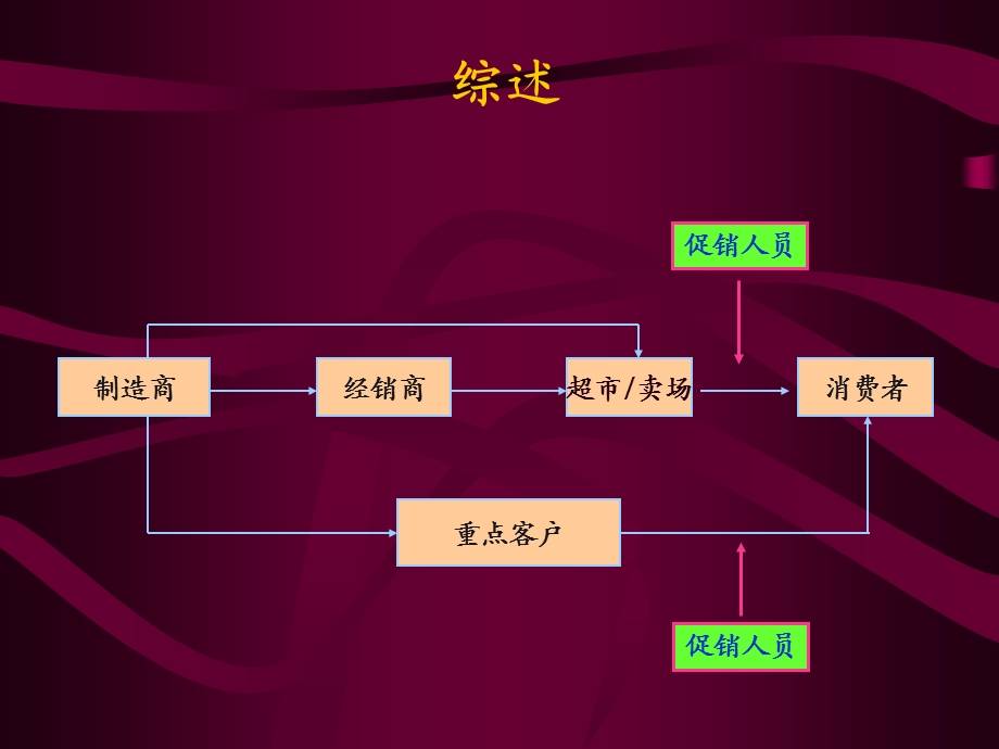 超市、卖场销售技巧培训.ppt_第2页