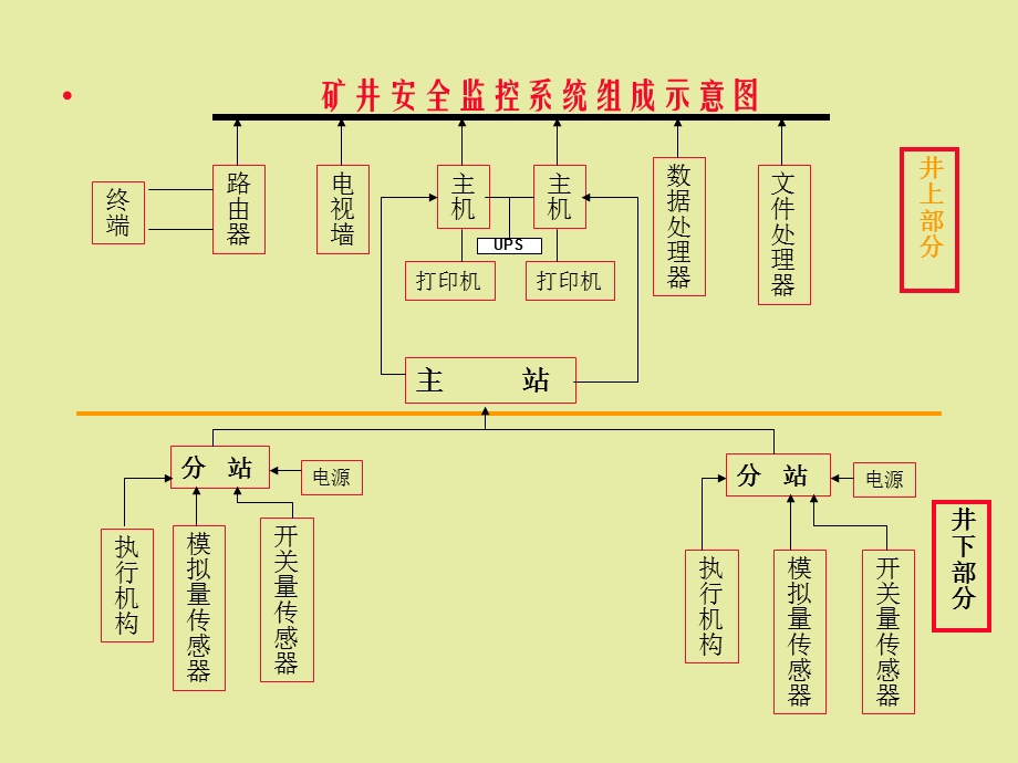 煤矿综合安全监督迭系统.ppt_第1页