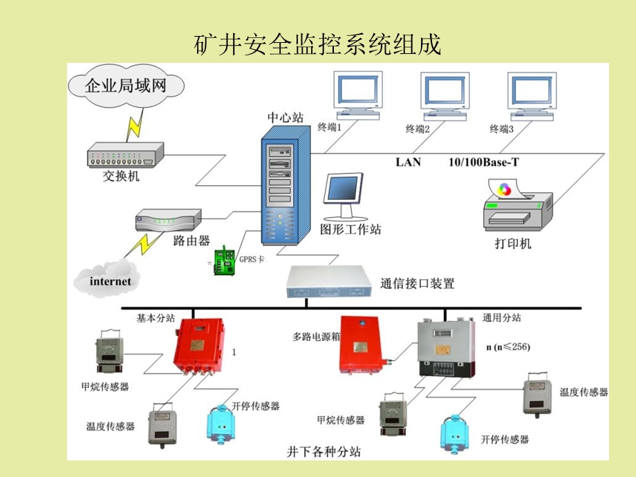 煤矿综合安全监督迭系统.ppt_第2页