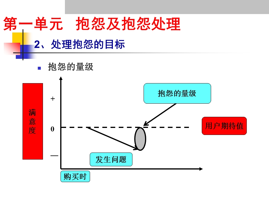 汽车售后服务部投诉处理技巧培训.ppt_第3页