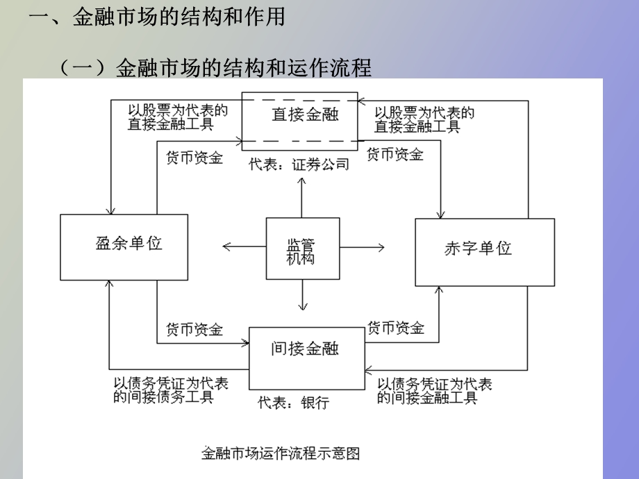 融资渠道方式.ppt_第3页