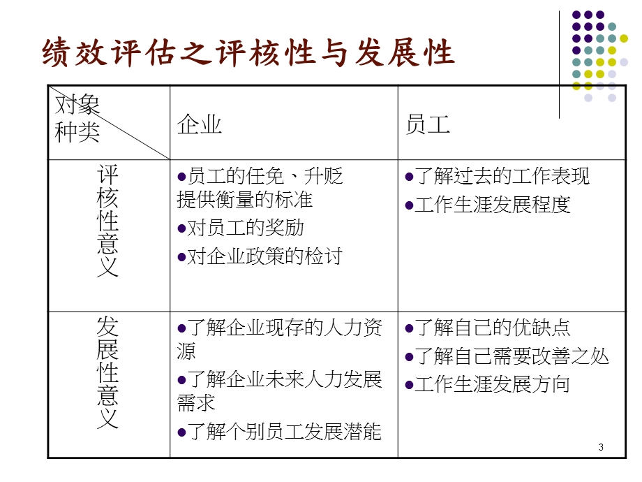 绩效管理厦门人才.ppt_第3页