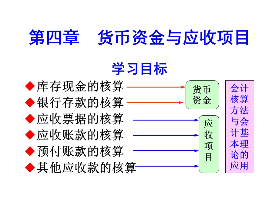 货币资金与应收项目(IV).ppt_第1页