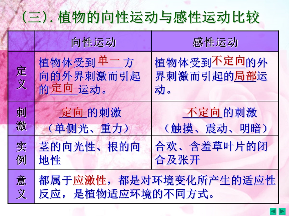 生物-必修3复习-第3章.ppt_第3页