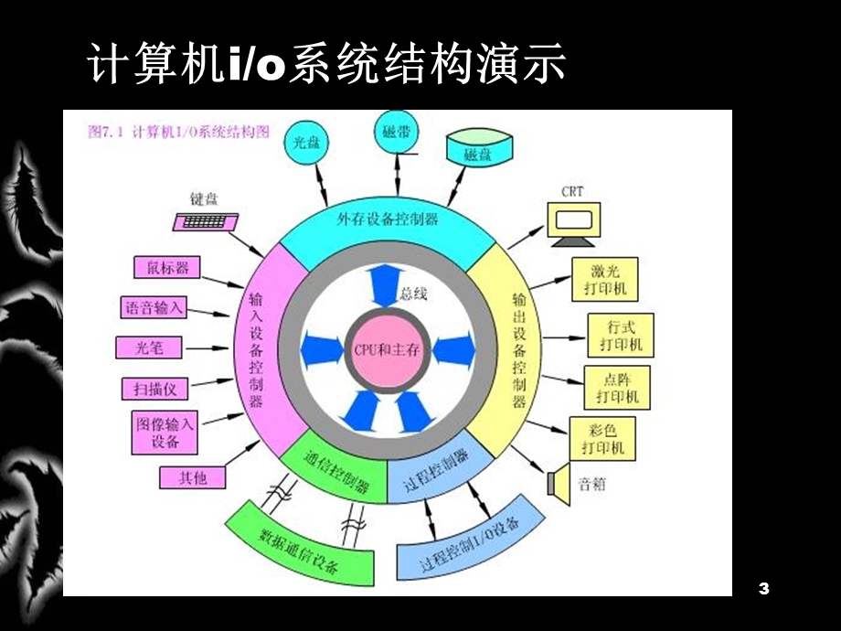 清华计算机组成原理课件09输入输出设备.ppt_第3页