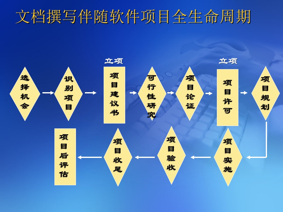 软件工程管理中文档撰写.ppt_第3页