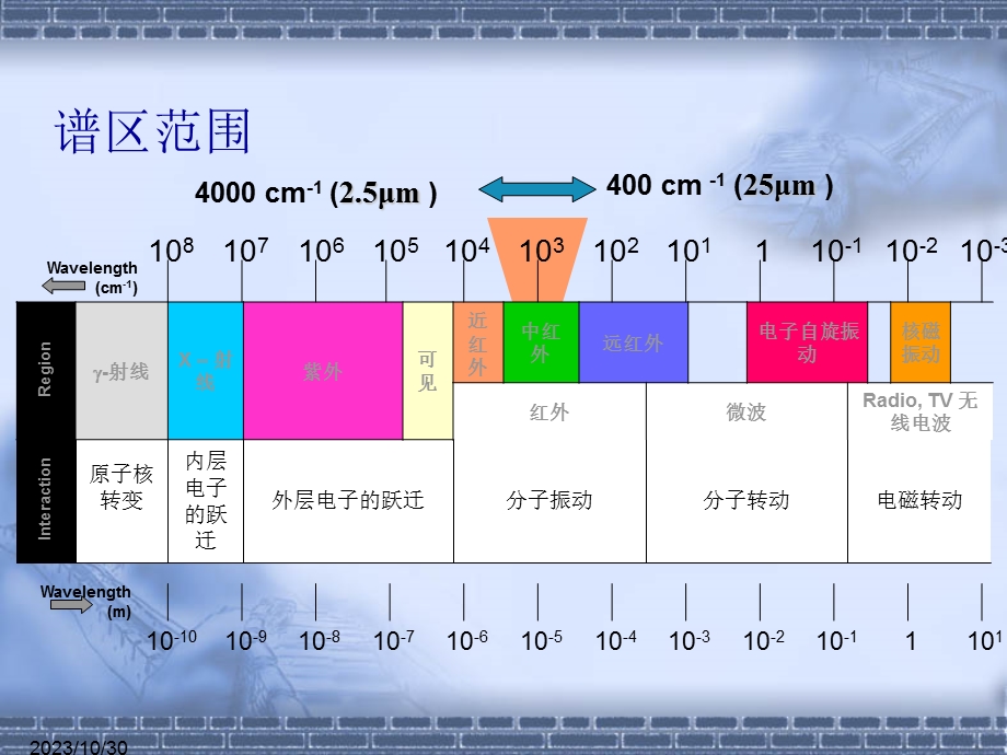 红外吸收光谱实验.ppt_第2页