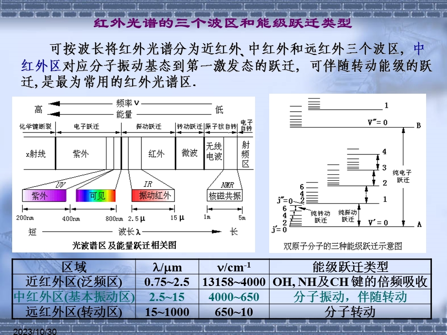 红外吸收光谱实验.ppt_第3页