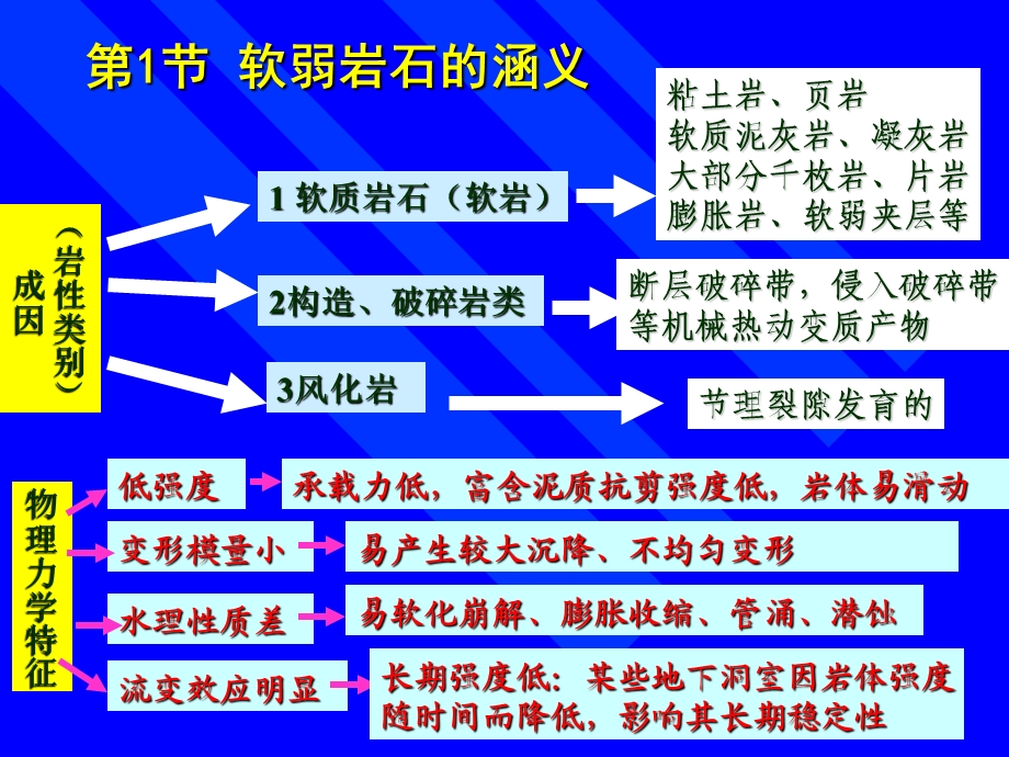 软岩和软土的工程地质研究.ppt_第2页