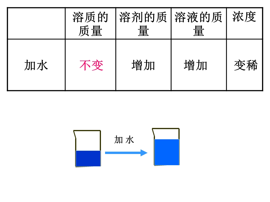 溶液稀释的计算.ppt_第2页