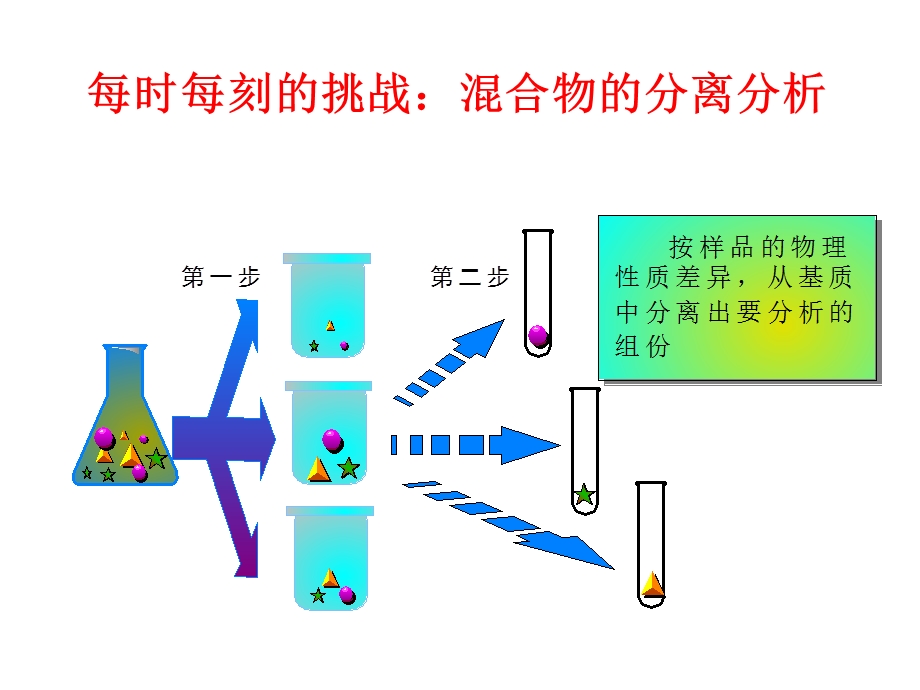 秋季福建-01色谱概论.ppt_第2页