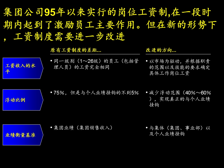 薪酬管理制度-电器.ppt_第2页