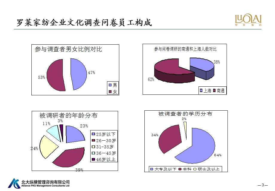 罗莱家纺企业文化调查问卷分析报告终.ppt_第3页