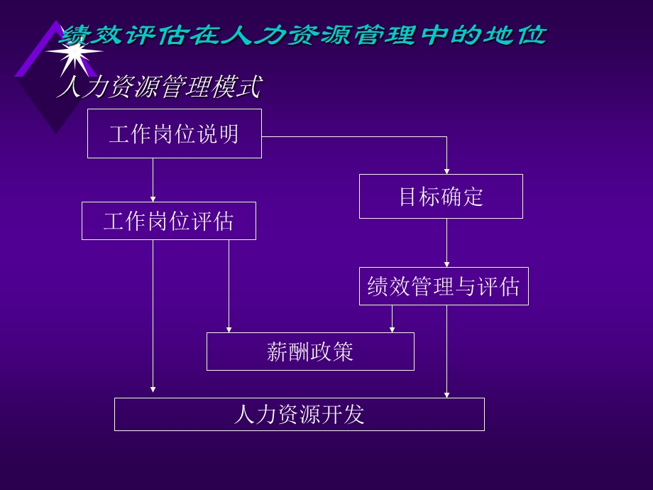 绩效管理与评价(PPT33页).ppt_第3页