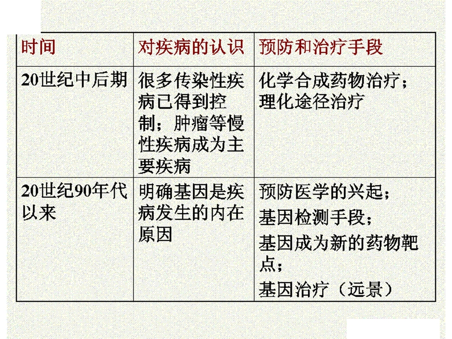 疾病与人类健康(上).ppt_第3页