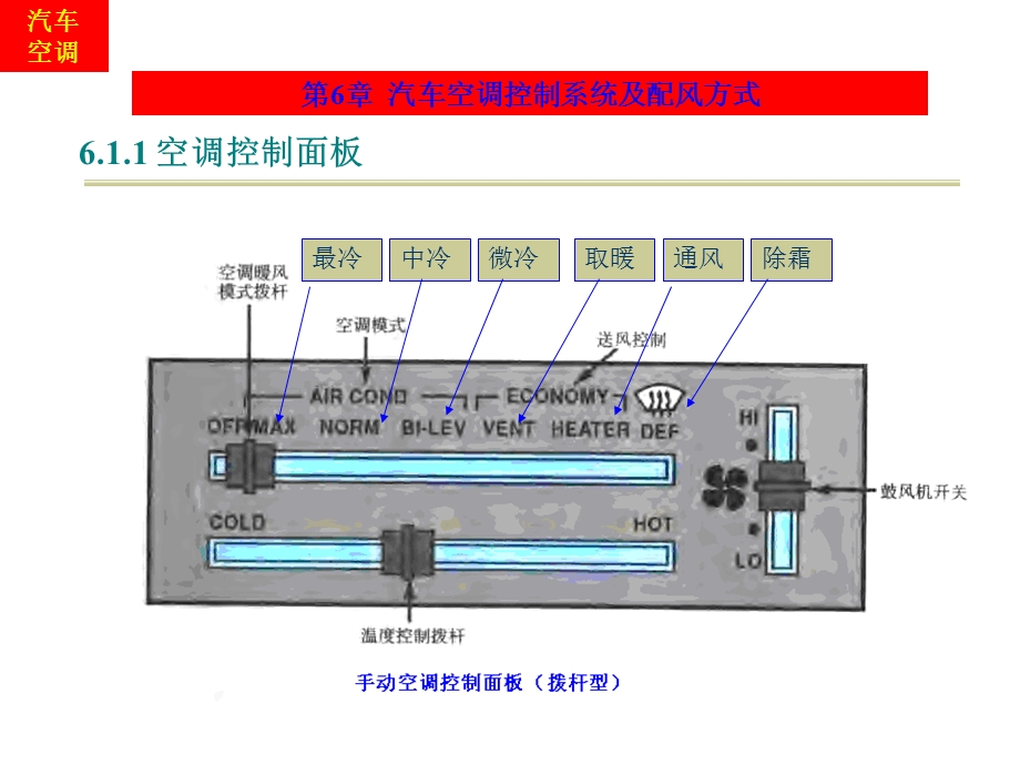 汽车空调控制系统及配风方式.ppt_第3页