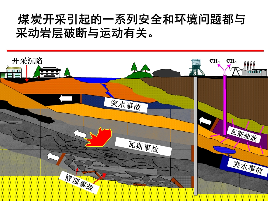 绿色开采课程总结.ppt_第1页