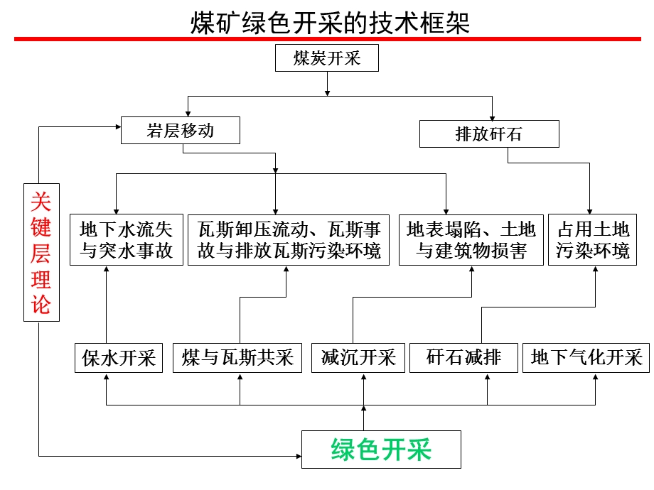 绿色开采课程总结.ppt_第2页