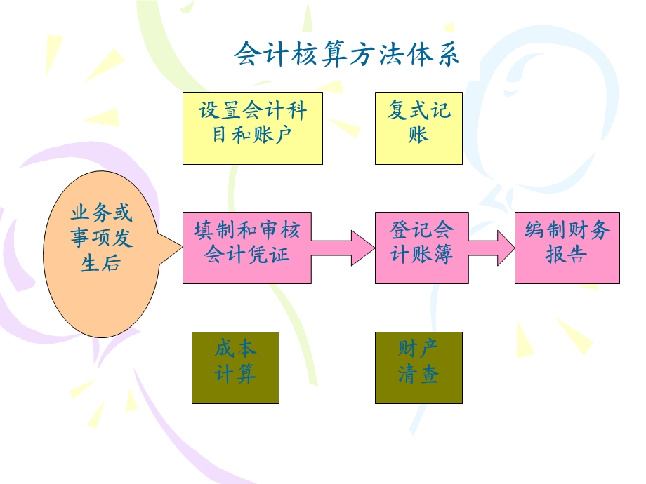 行政事业单位会计的核算方法.ppt_第2页