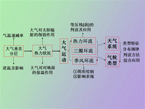 热力环流和风.ppt