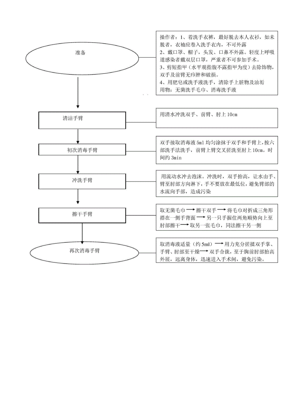 手术室基本技能操作流程.docx_第2页