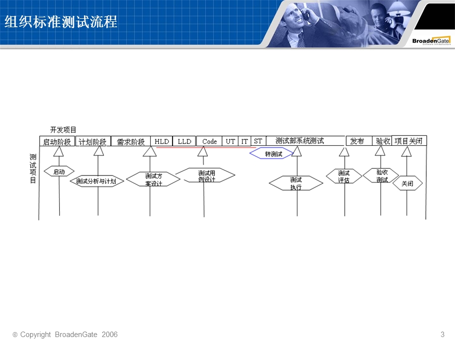 软件质量保证-测试管理V.ppt_第3页