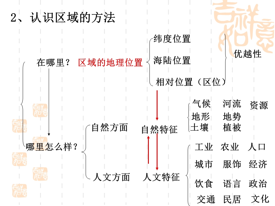 认识我们的区域-第一节首都北京.ppt_第3页