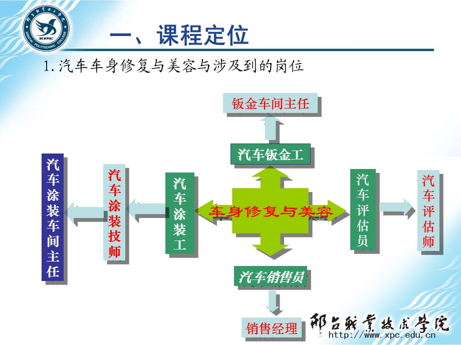 汽车车身修复与美容说.ppt_第3页