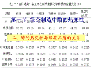 绿茶制造中酶的热变教学.ppt